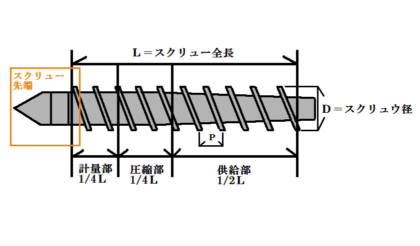 射出成形における加熱筒内のスクリューの構造を解説するイメージ図